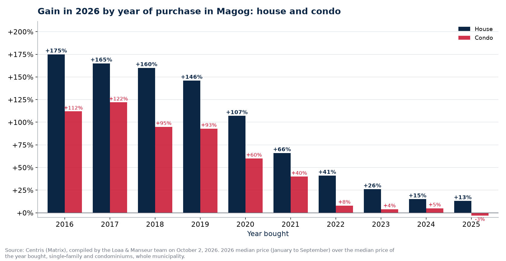 Appreciation of a house and a condo in Magog by year of purchase, in percent, Centris data