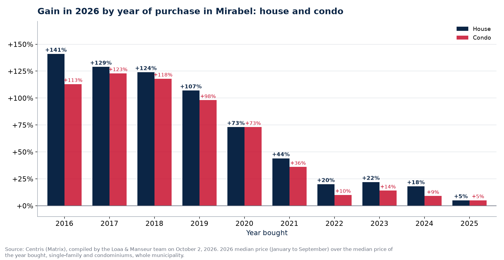 Appreciation of a house and a condo in Mirabel by year of purchase, in percent, Centris data