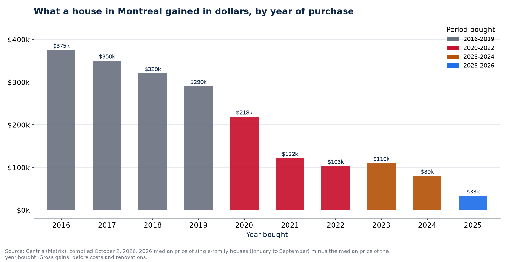 Dollar gain on a house in Montreal by year of purchase