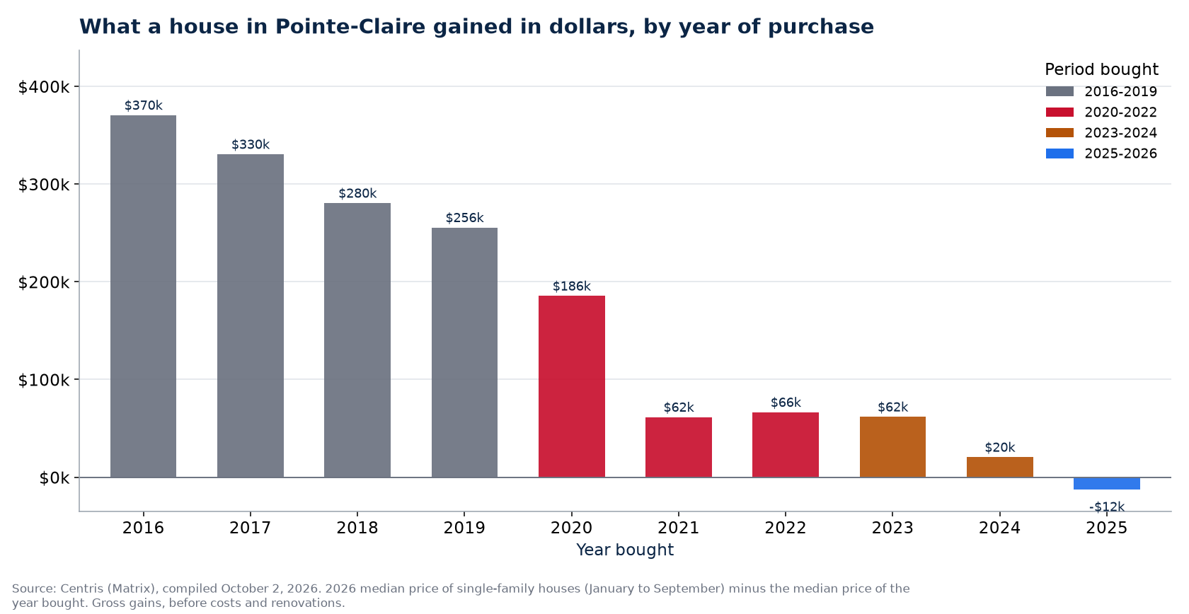 Dollar gain on a house in Pointe-Claire by year of purchase