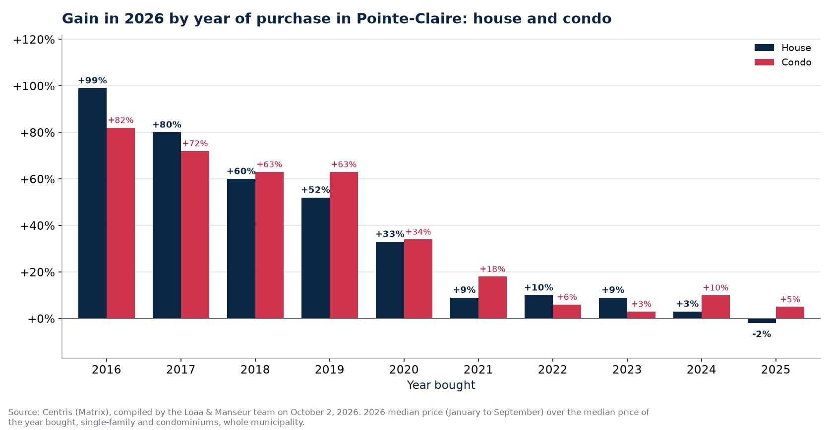 Appreciation of a house and a condo in Pointe-Claire by year of purchase, in percent, Centris data