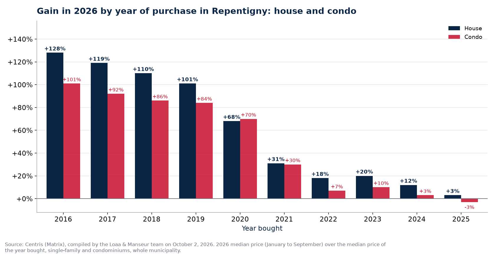 Appreciation of a house and a condo in Repentigny by year of purchase, in percent, Centris data