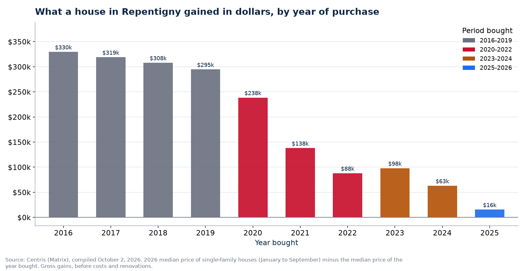 Dollar gain on a house in Repentigny by year of purchase