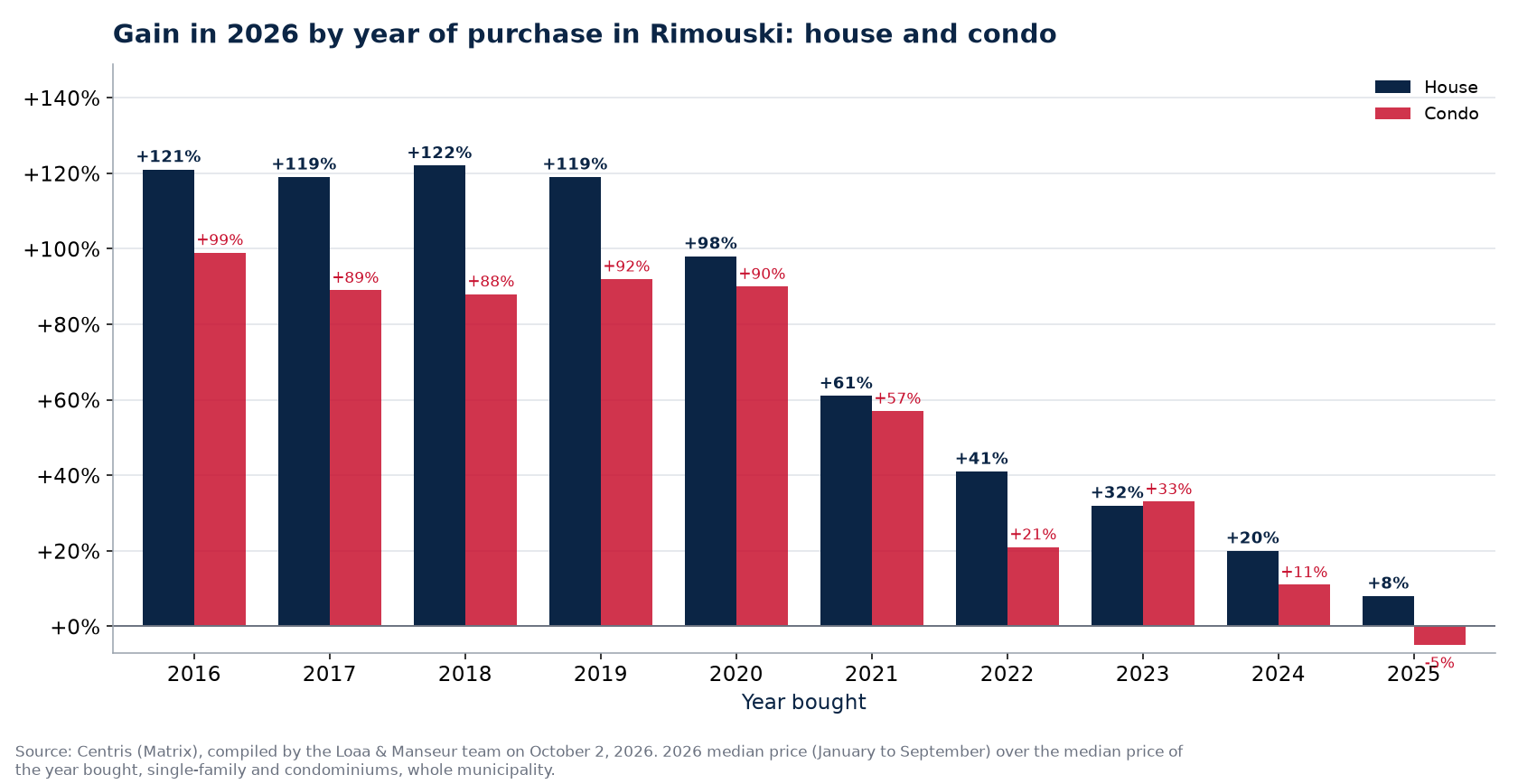 Appreciation of a house and a condo in Rimouski by year of purchase, in percent, Centris data