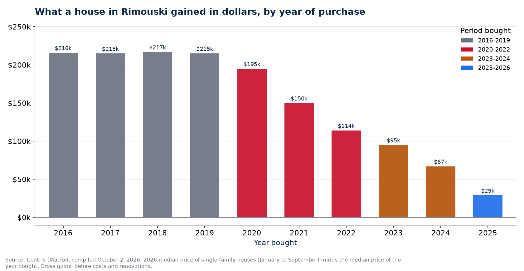 Dollar gain on a house in Rimouski by year of purchase