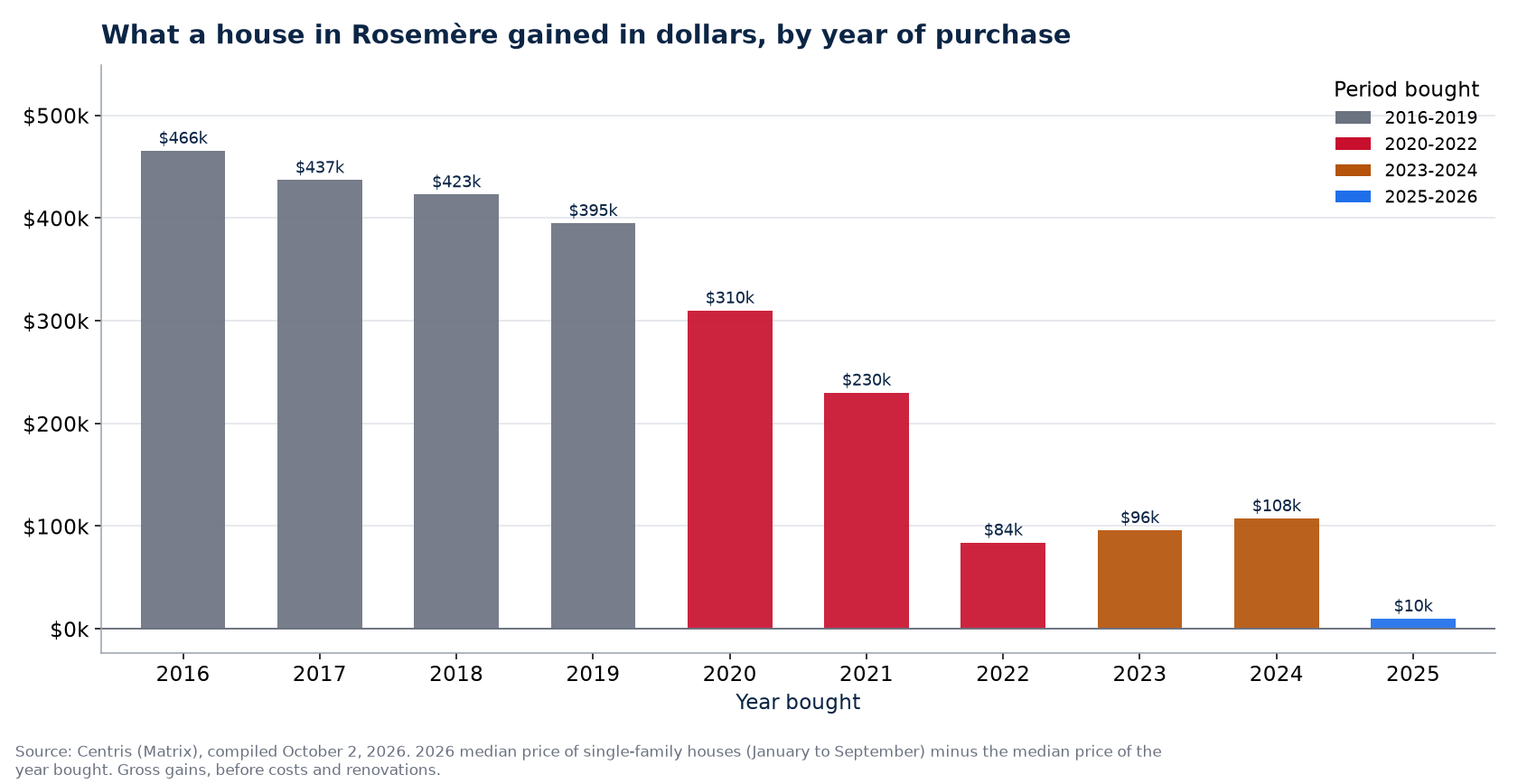 Dollar gain on a house in Rosemère by year of purchase