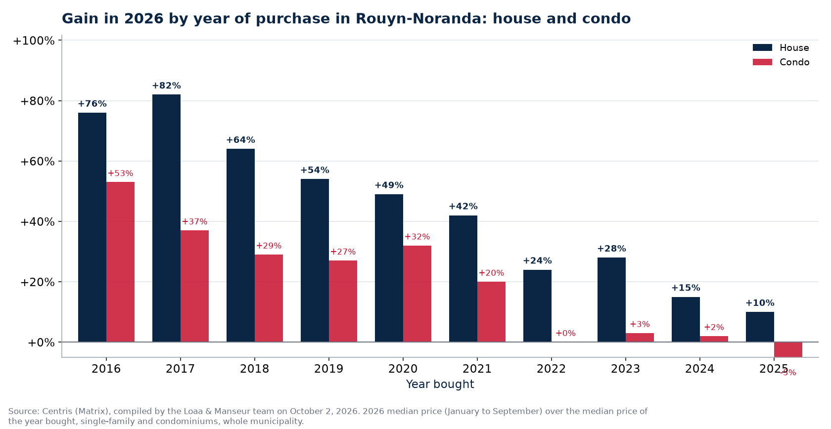 Appreciation of a house and a condo in Rouyn-Noranda by year of purchase, in percent, Centris data