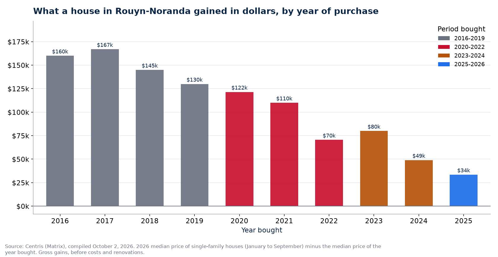 Dollar gain on a house in Rouyn-Noranda by year of purchase