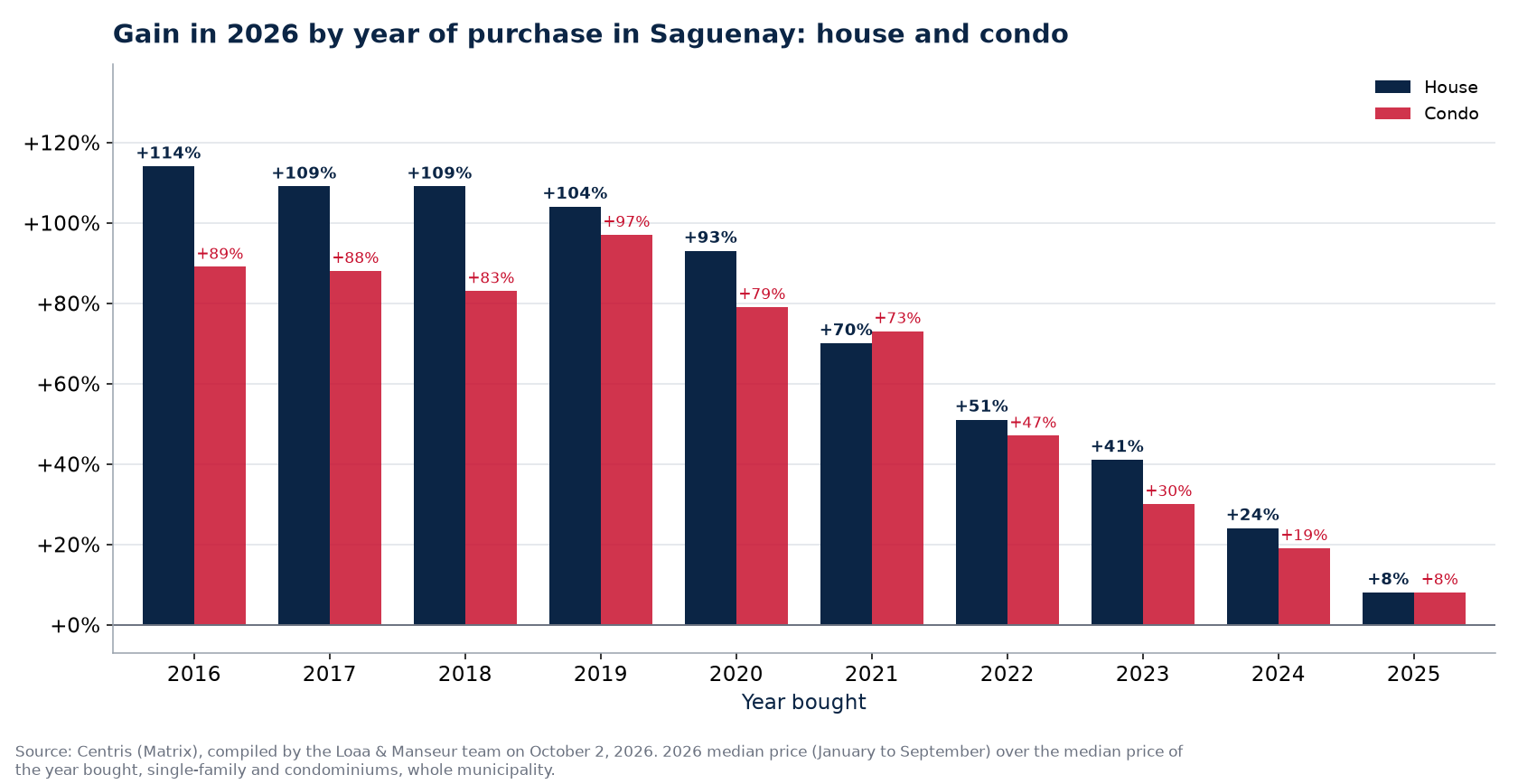 Appreciation of a house and a condo in Saguenay by year of purchase, in percent, Centris data