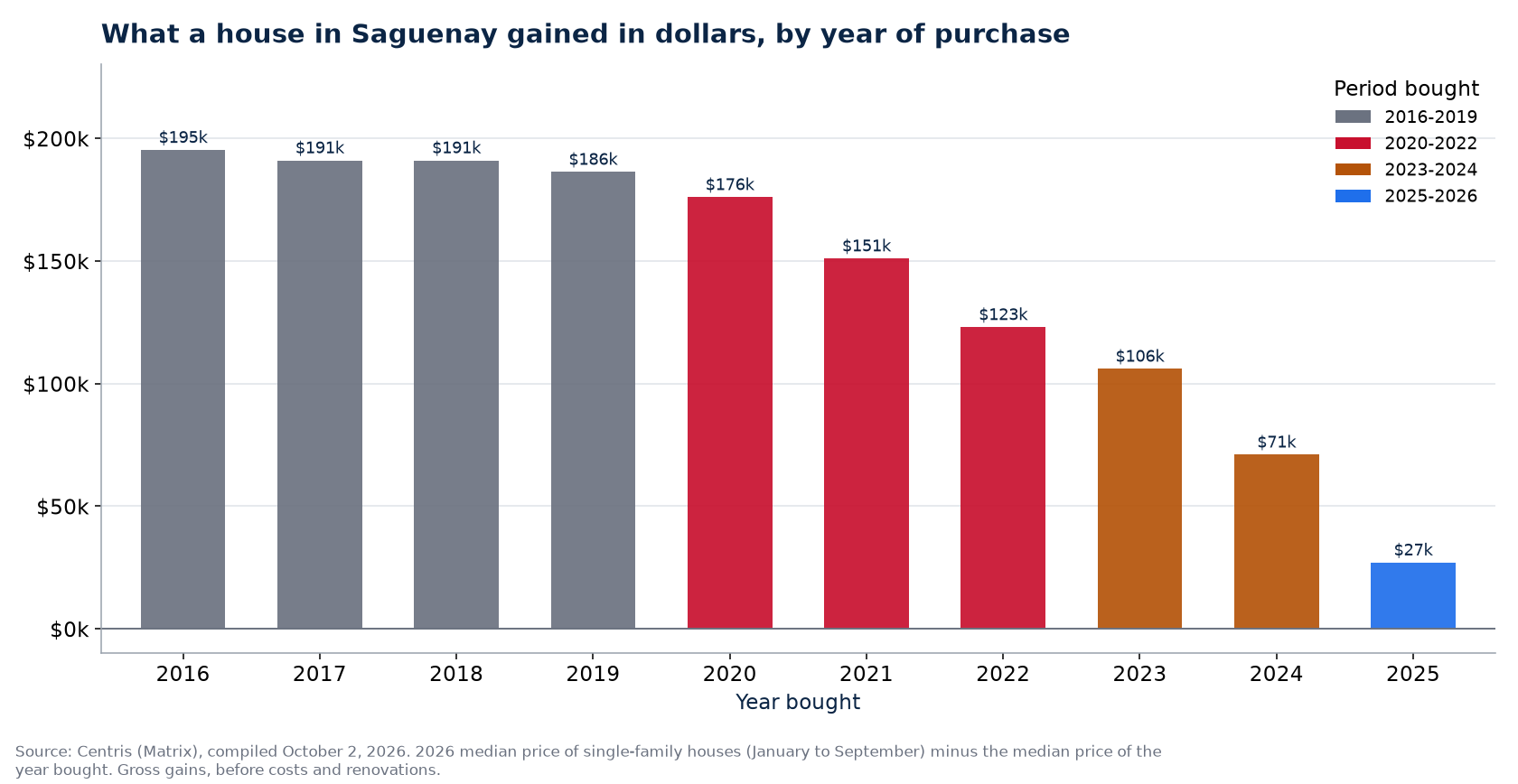 Dollar gain on a house in Saguenay by year of purchase