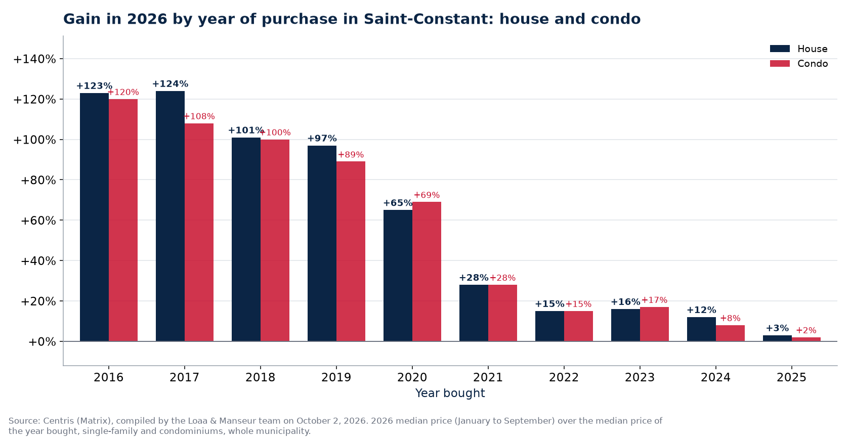 Appreciation of a house and a condo in Saint-Constant by year of purchase, in percent, Centris data