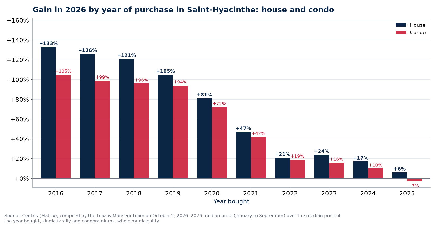 Appreciation of a house and a condo in Saint-Hyacinthe by year of purchase, in percent, Centris data