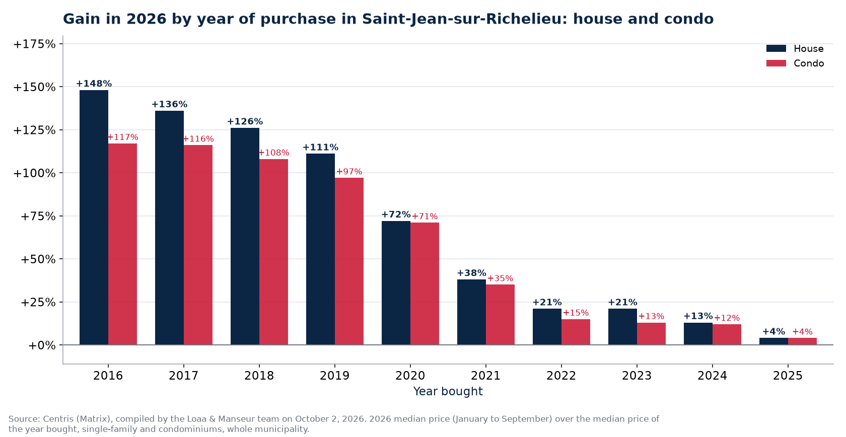 Appreciation of a house and a condo in Saint-Jean-sur-Richelieu by year of purchase, in percent, Centris data