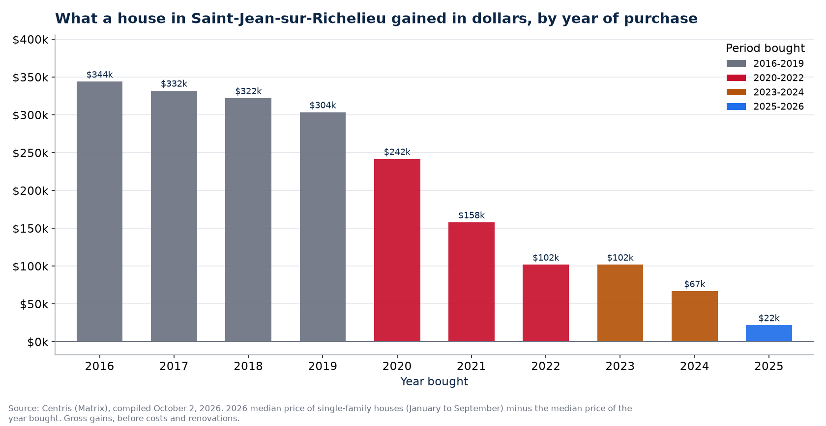 Dollar gain on a house in Saint-Jean-sur-Richelieu by year of purchase