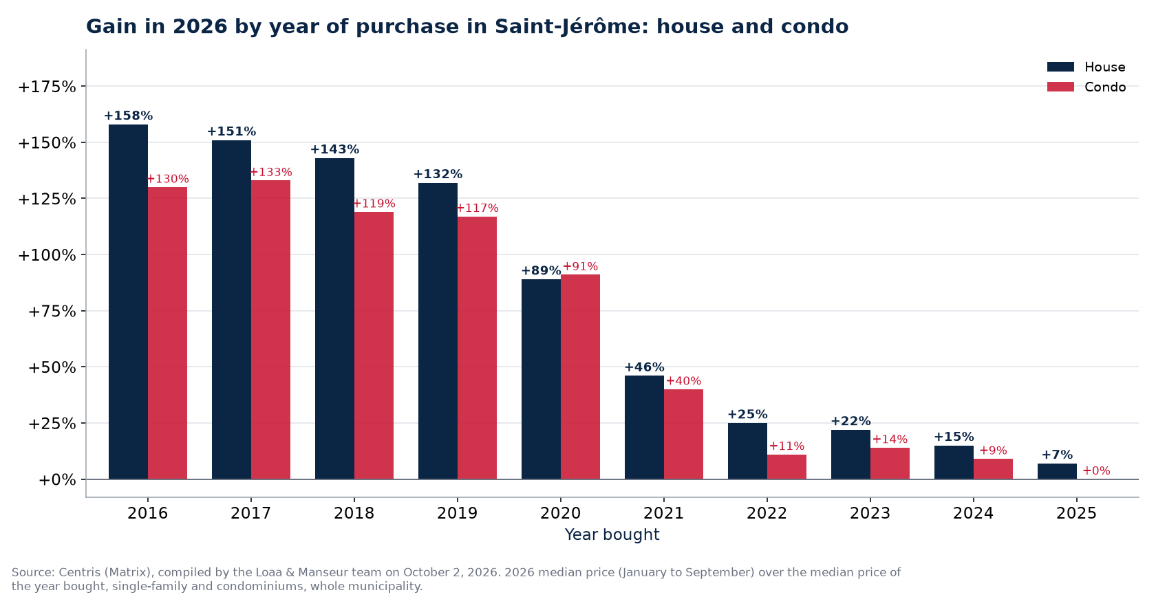 Appreciation of a house and a condo in Saint-Jérôme by year of purchase, in percent, Centris data