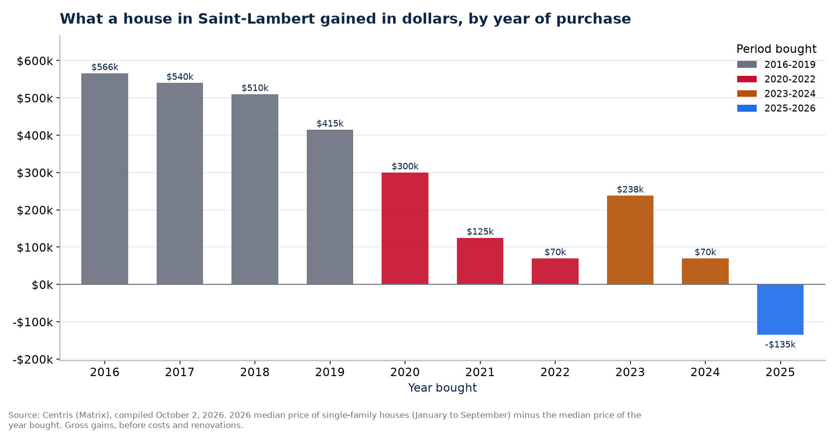 Dollar gain on a house in Saint-Lambert by year of purchase