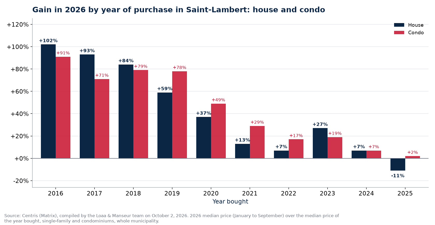 Appreciation of a house and a condo in Saint-Lambert by year of purchase, in percent, Centris data