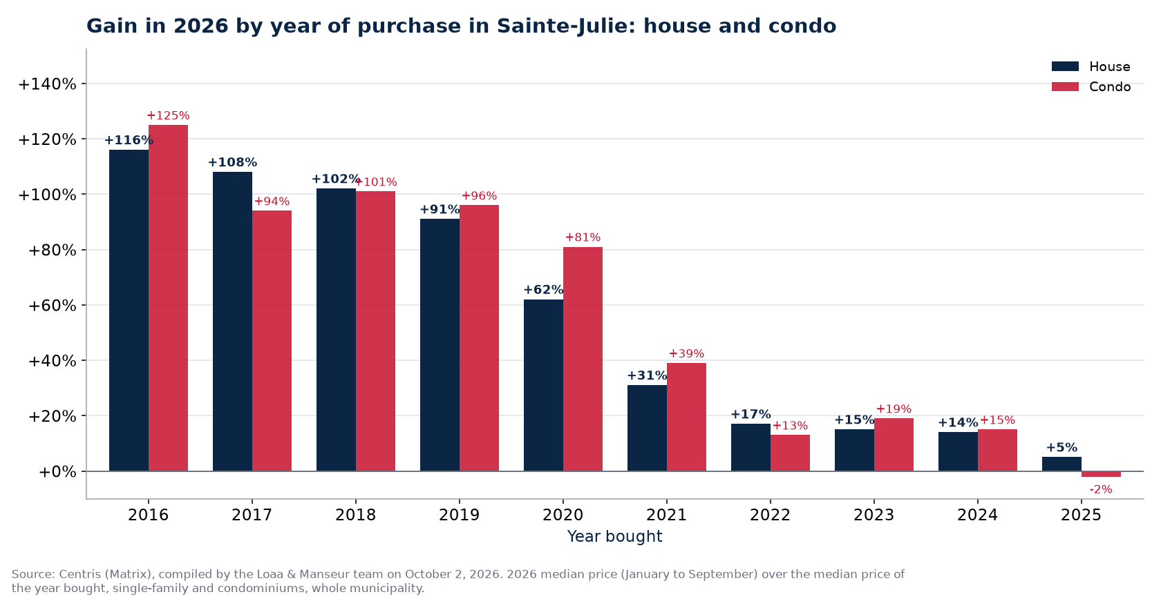 Appreciation of a house and a condo in Sainte-Julie by year of purchase, in percent, Centris data