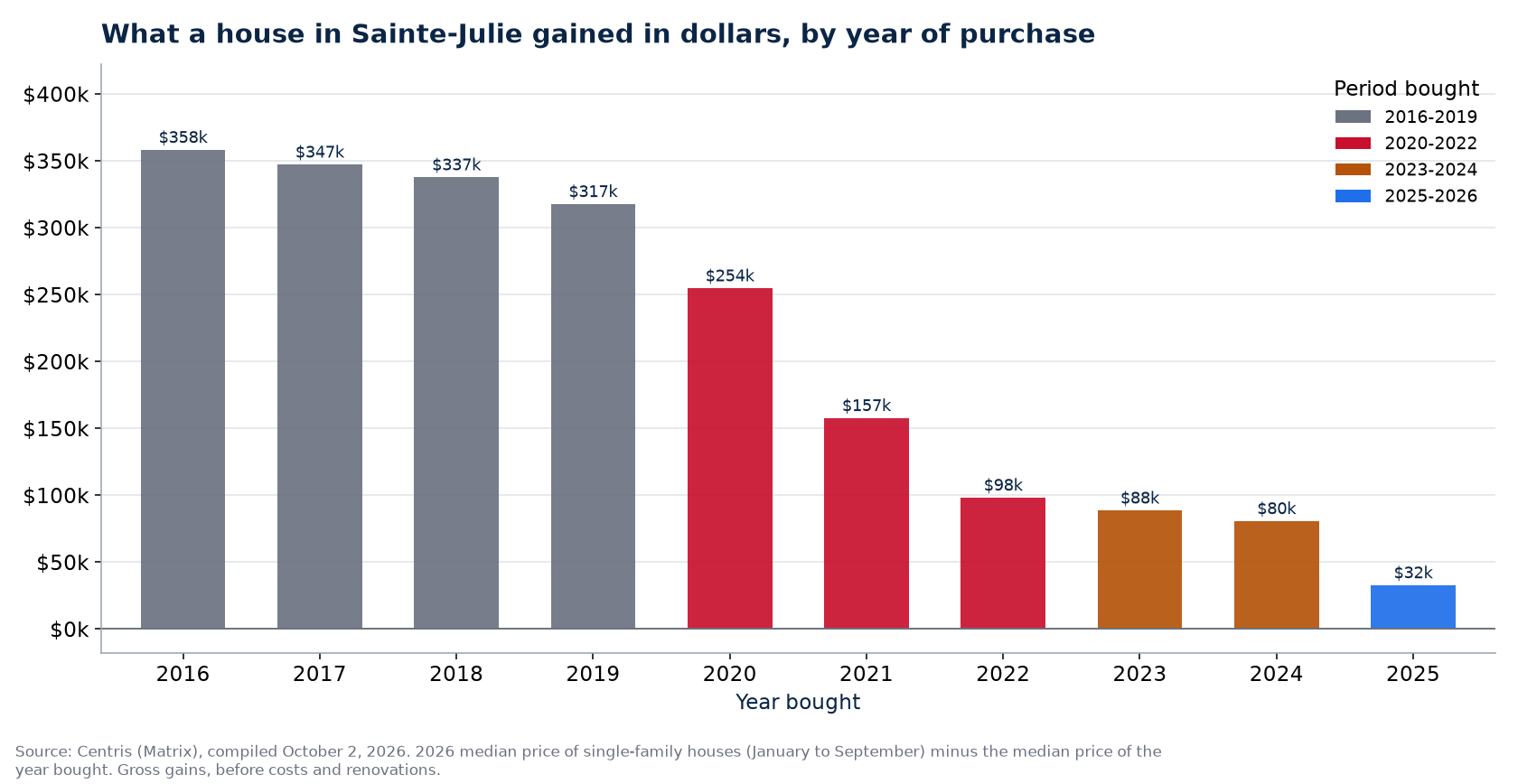 Dollar gain on a house in Sainte-Julie by year of purchase