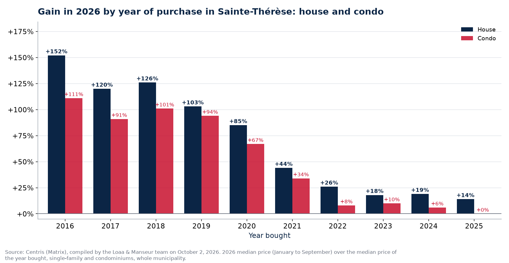 Appreciation of a house and a condo in Sainte-Thérèse by year of purchase, in percent, Centris data