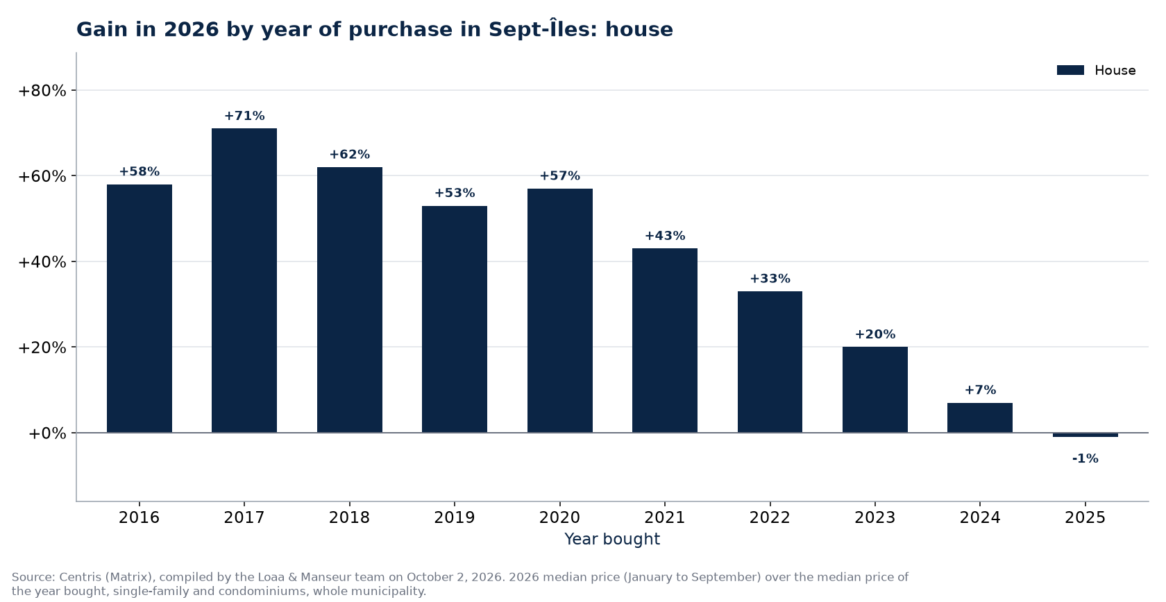 Appreciation of a house and a condo in Sept-Îles by year of purchase, in percent, Centris data