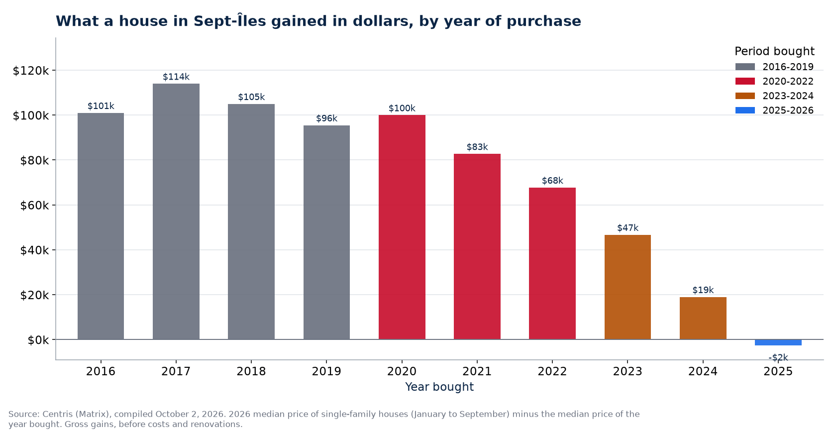 Dollar gain on a house in Sept-Îles by year of purchase