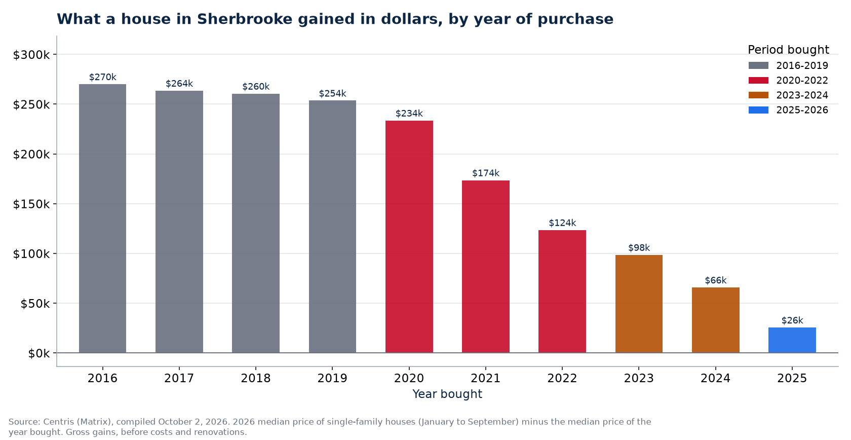 Dollar gain on a house in Sherbrooke by year of purchase
