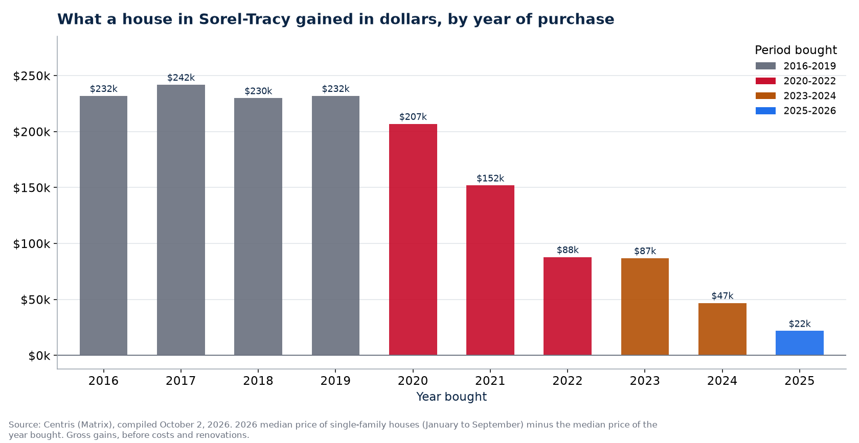 Dollar gain on a house in Sorel-Tracy by year of purchase