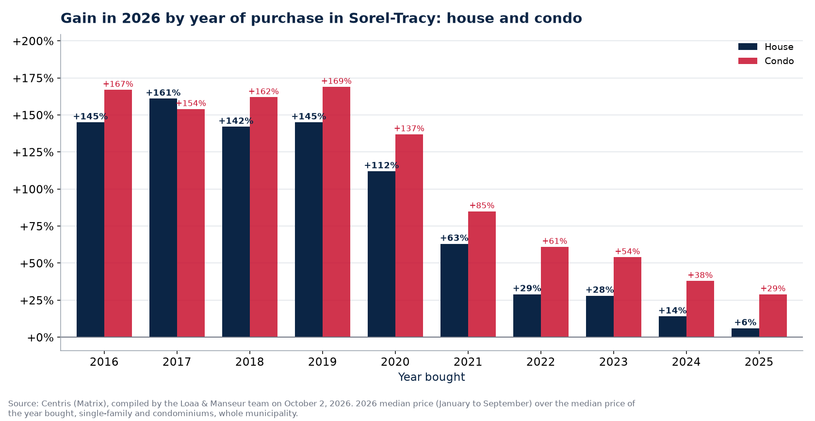 Appreciation of a house and a condo in Sorel-Tracy by year of purchase, in percent, Centris data