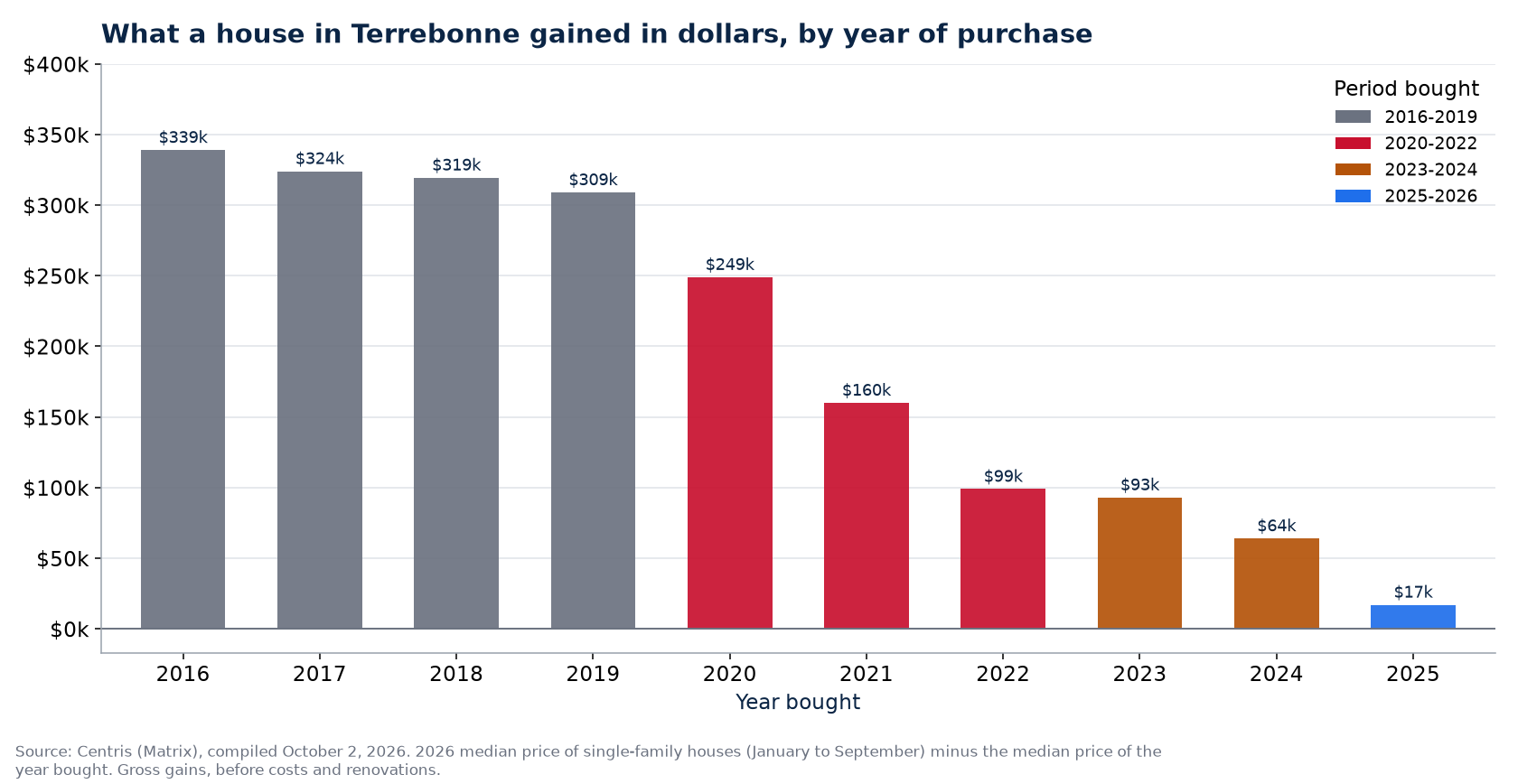 Dollar gain on a house in Terrebonne by year of purchase