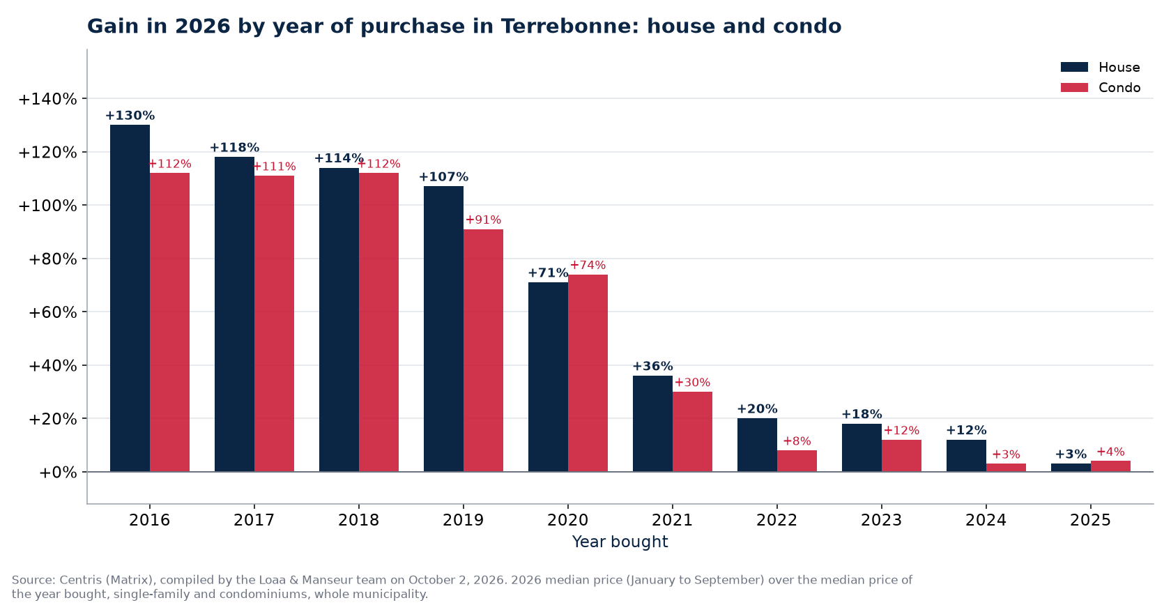 Appreciation of a house and a condo in Terrebonne by year of purchase, in percent, Centris data