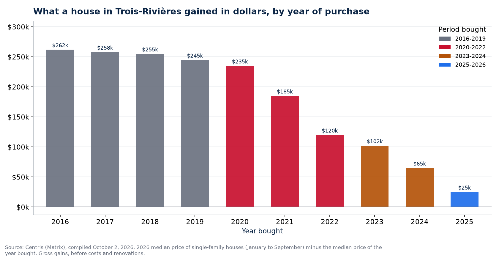 Dollar gain on a house in Trois-Rivières by year of purchase