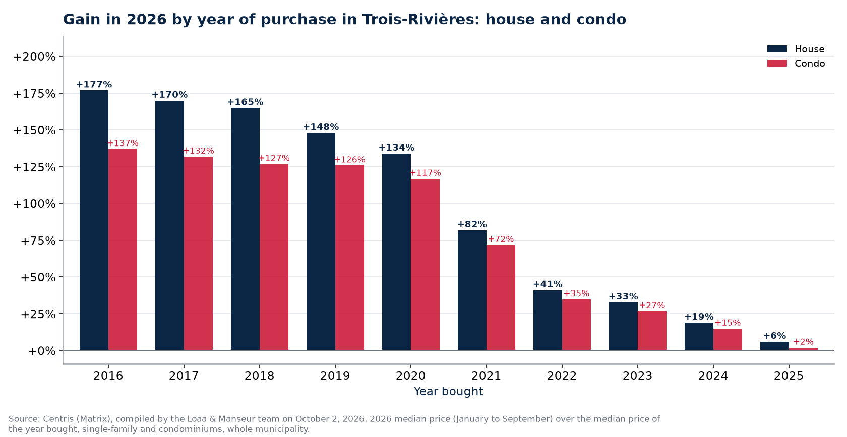 Appreciation of a house and a condo in Trois-Rivières by year of purchase, in percent, Centris data
