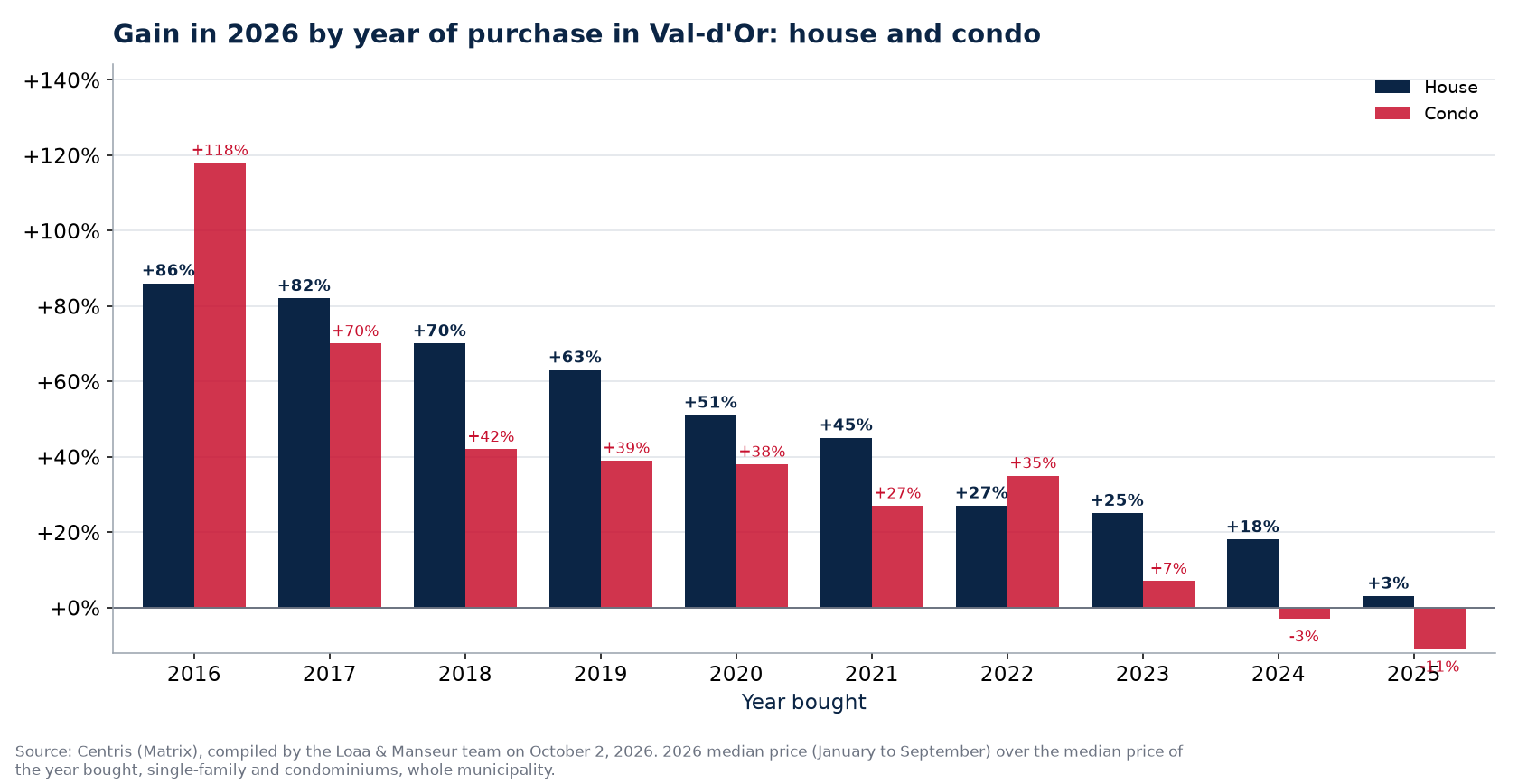 Appreciation of a house and a condo in Val-d'Or by year of purchase, in percent, Centris data