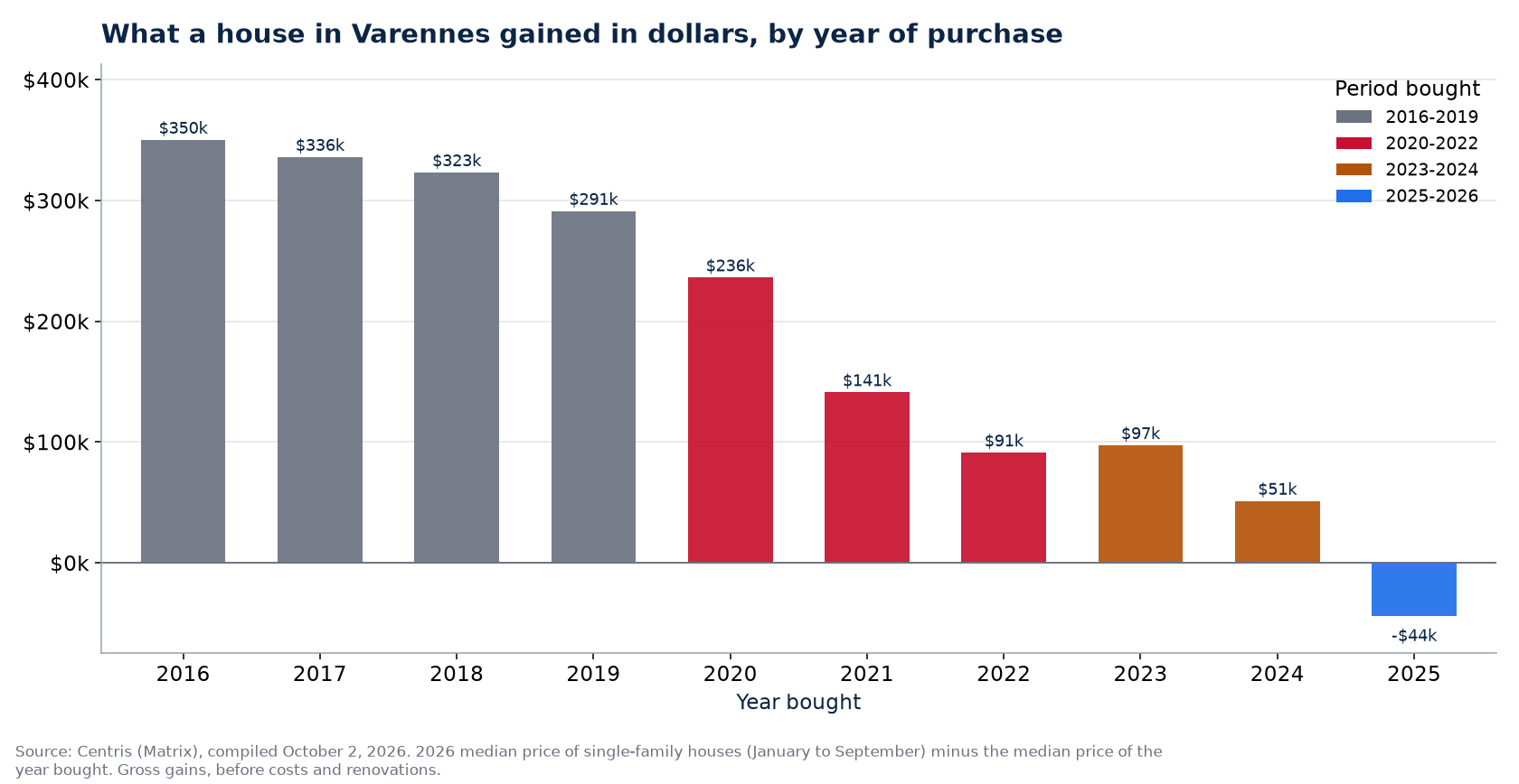 Dollar gain on a house in Varennes by year of purchase