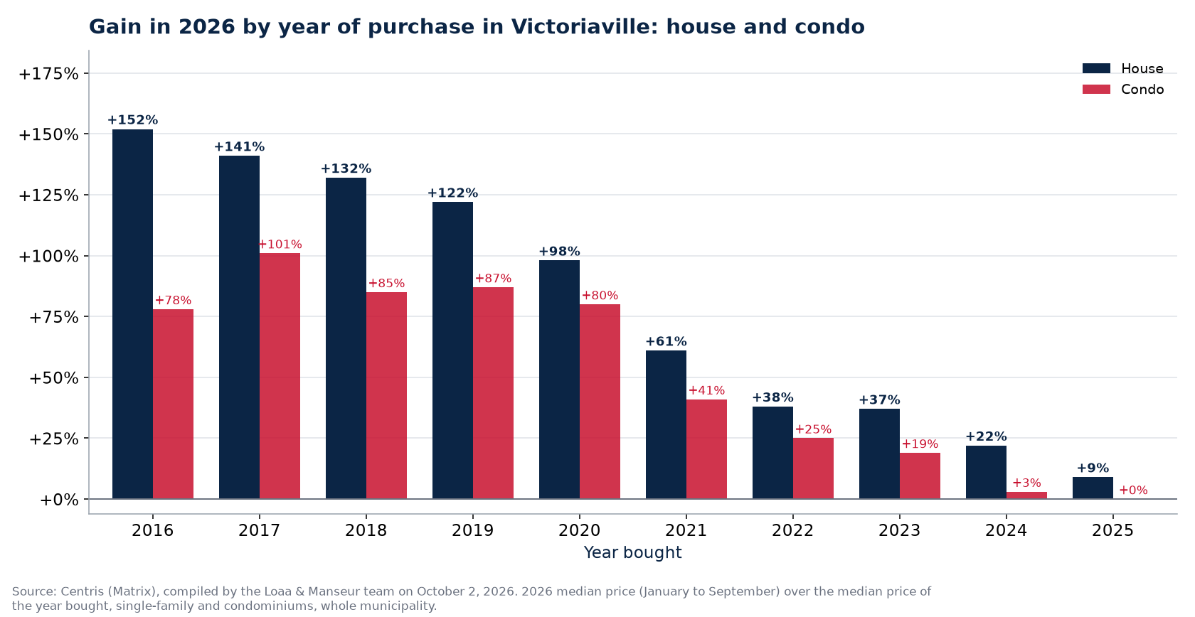 Appreciation of a house and a condo in Victoriaville by year of purchase, in percent, Centris data