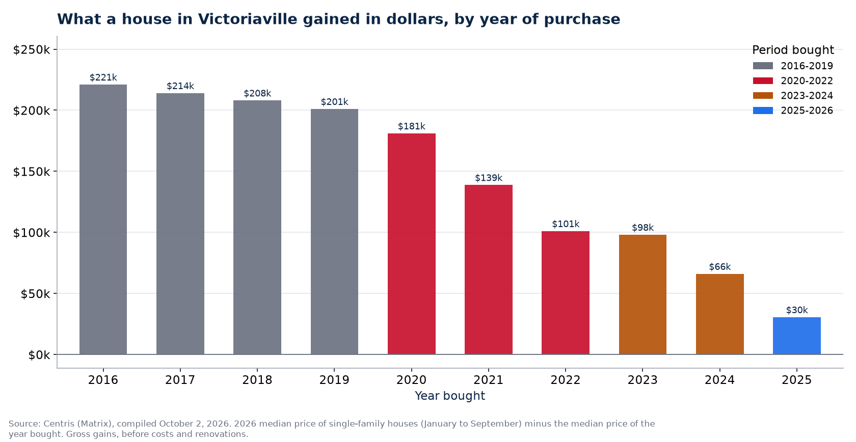 Dollar gain on a house in Victoriaville by year of purchase