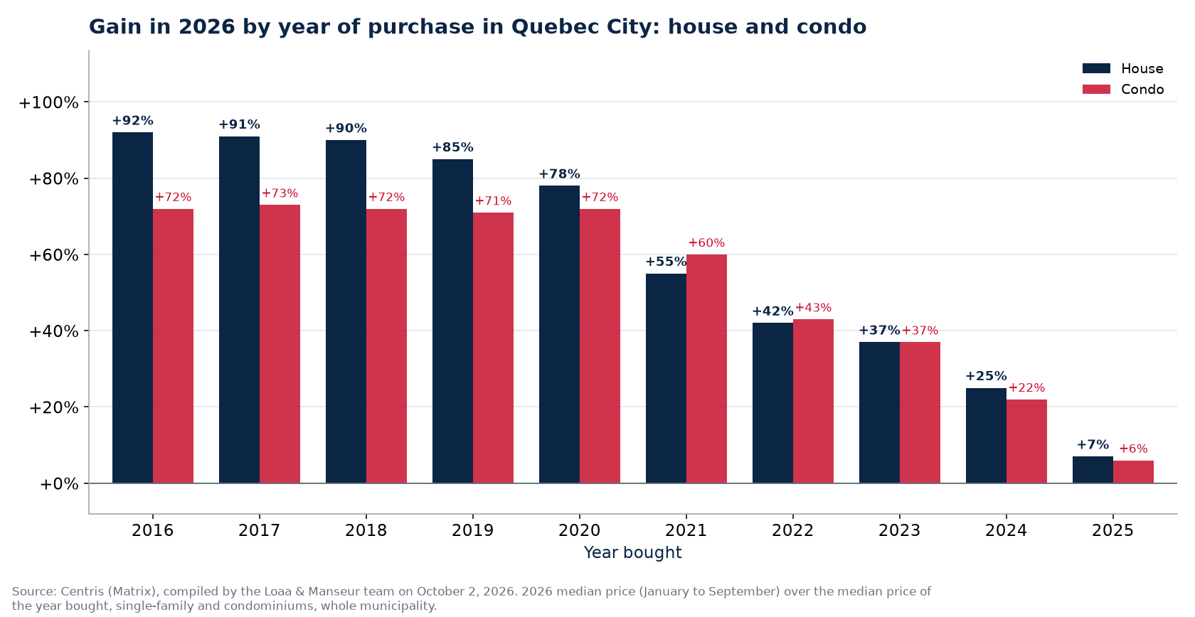 Appreciation of a house and a condo in Quebec City by year of purchase, in percent, Centris data