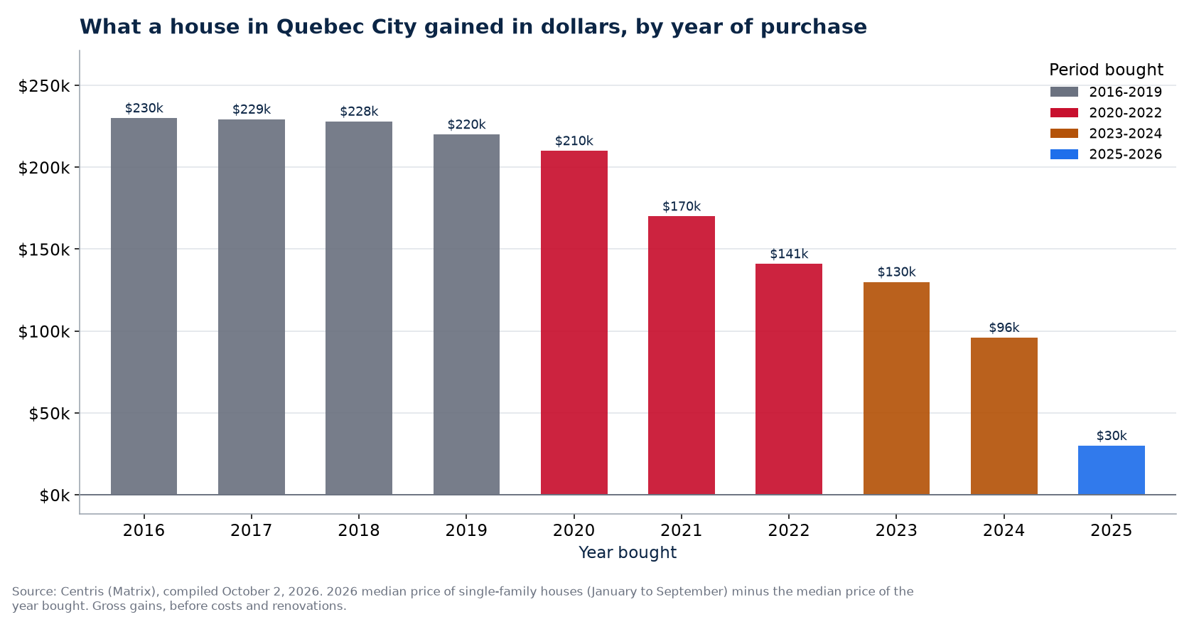 Dollar gain on a house in Quebec City by year of purchase