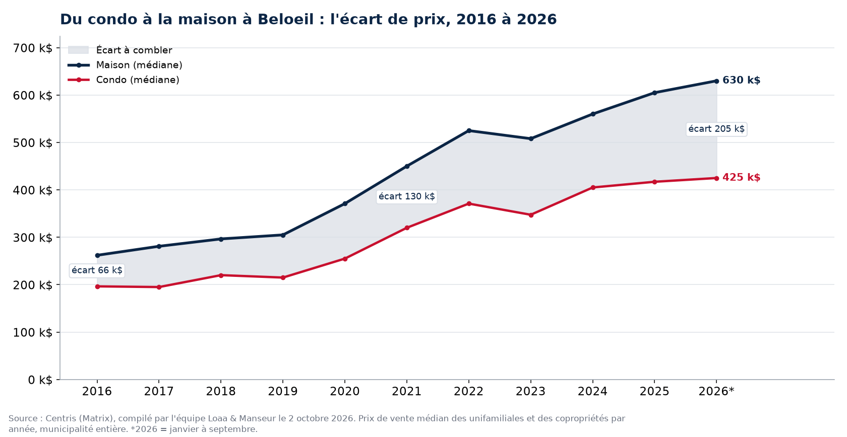 Prix médian d'une maison et d'un condo à Beloeil de 2016 à 2026 et écart entre les deux, données Centris