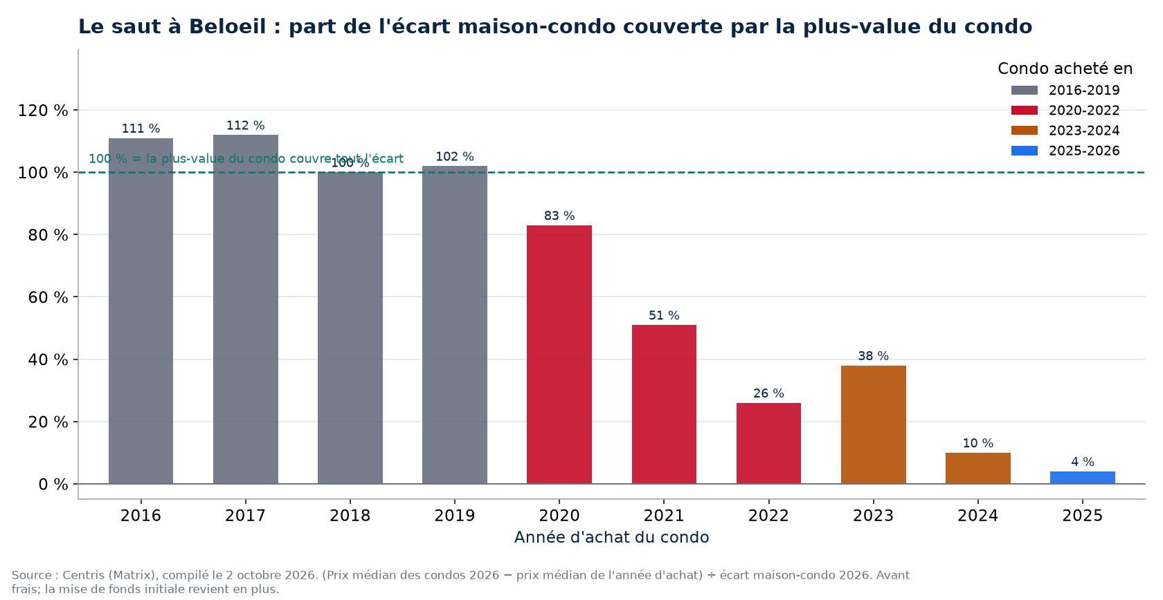 Part de l'écart maison-condo couverte par la plus-value d'un condo à Beloeil selon l'année d'achat
