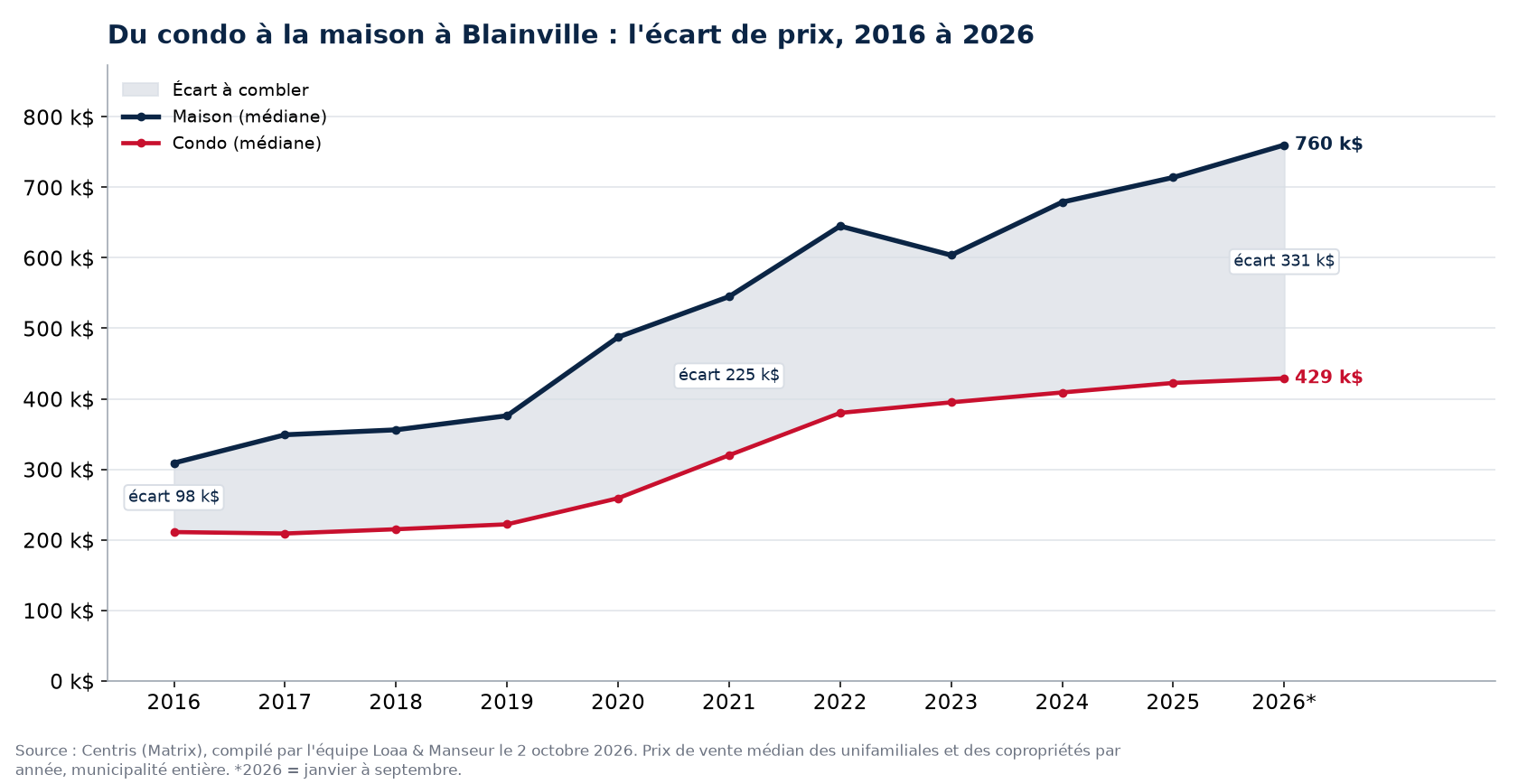 Prix médian d'une maison et d'un condo à Blainville de 2016 à 2026 et écart entre les deux, données Centris
