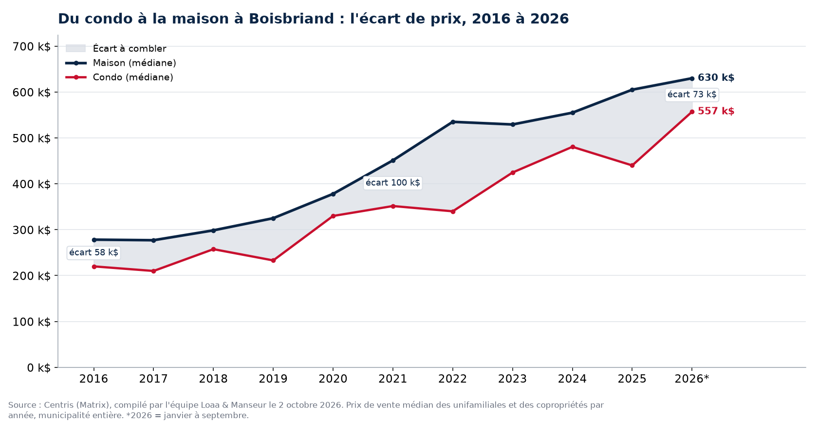 Prix médian d'une maison et d'un condo à Boisbriand de 2016 à 2026 et écart entre les deux, données Centris