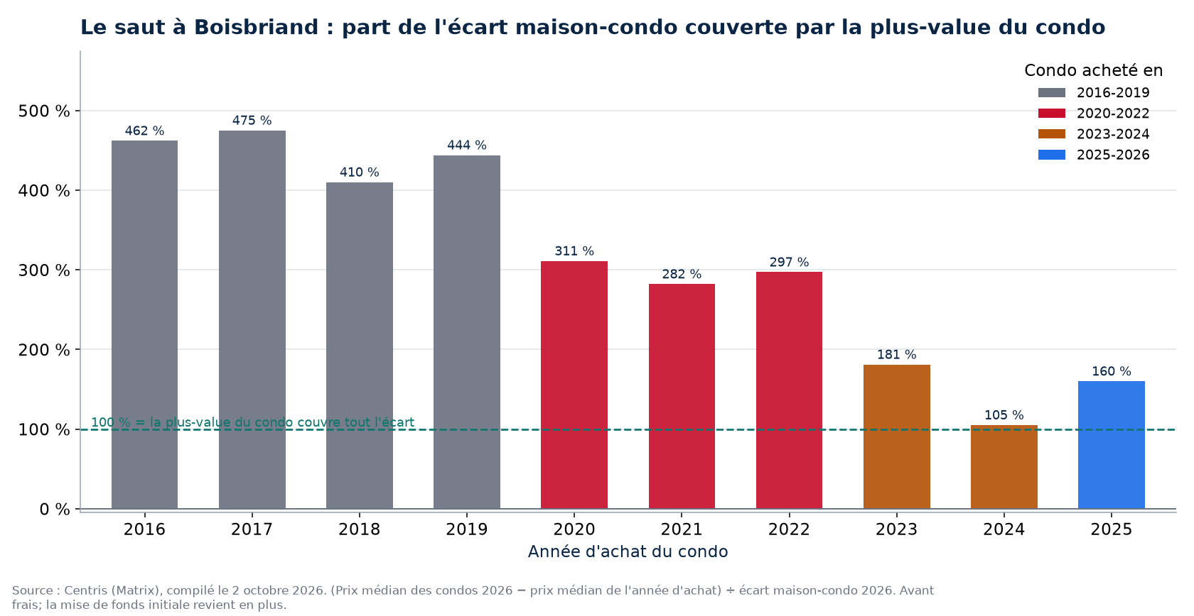 Part de l'écart maison-condo couverte par la plus-value d'un condo à Boisbriand selon l'année d'achat