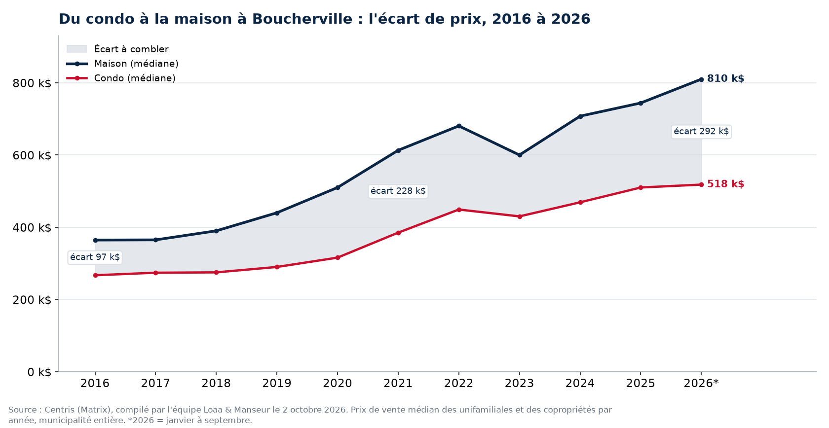 Prix médian d'une maison et d'un condo à Boucherville de 2016 à 2026 et écart entre les deux, données Centris