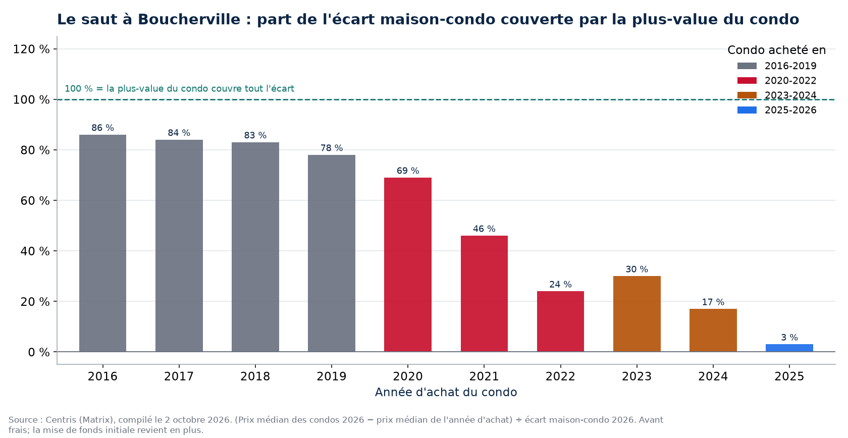 Part de l'écart maison-condo couverte par la plus-value d'un condo à Boucherville selon l'année d'achat