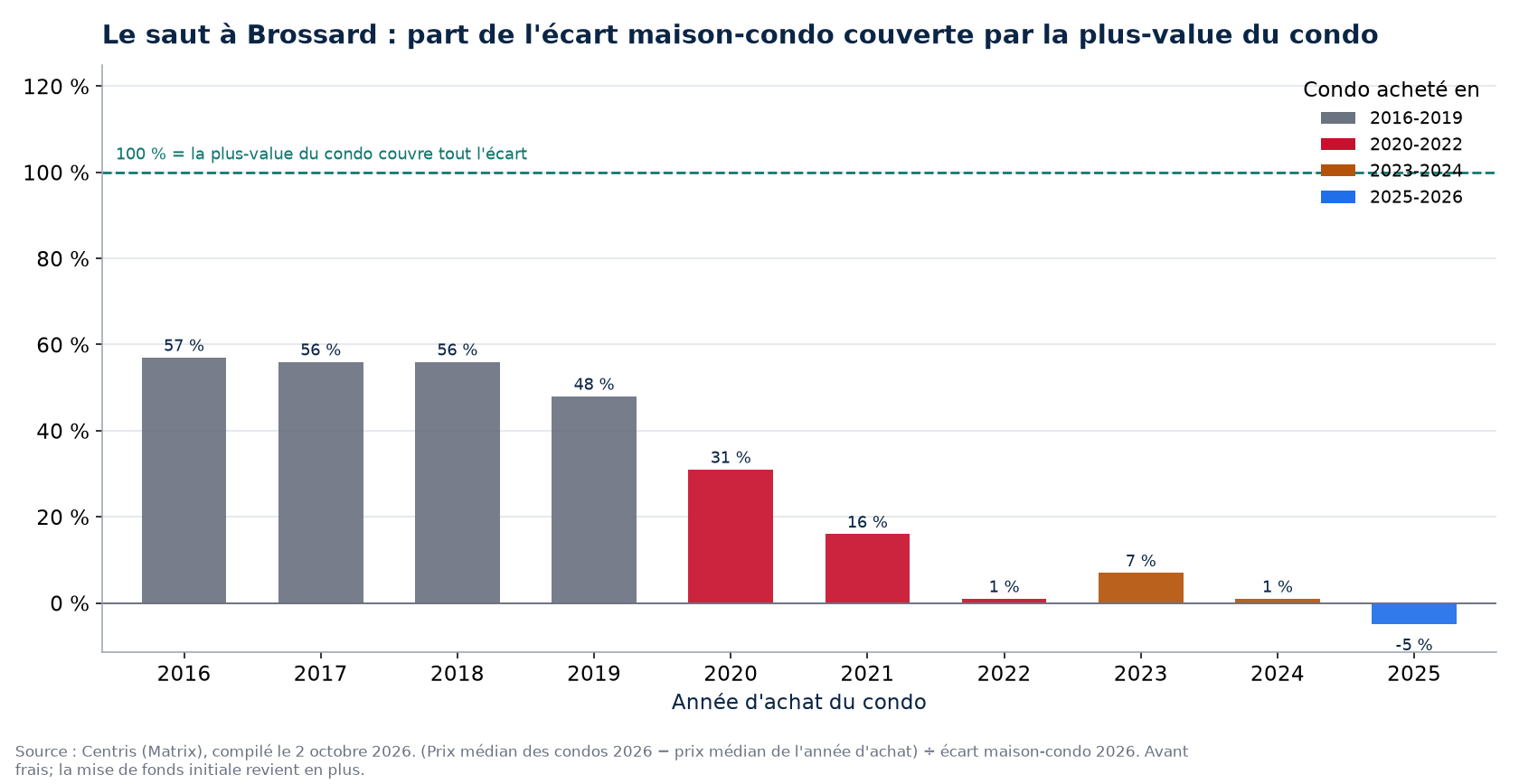 Part de l'écart maison-condo couverte par la plus-value d'un condo à Brossard selon l'année d'achat