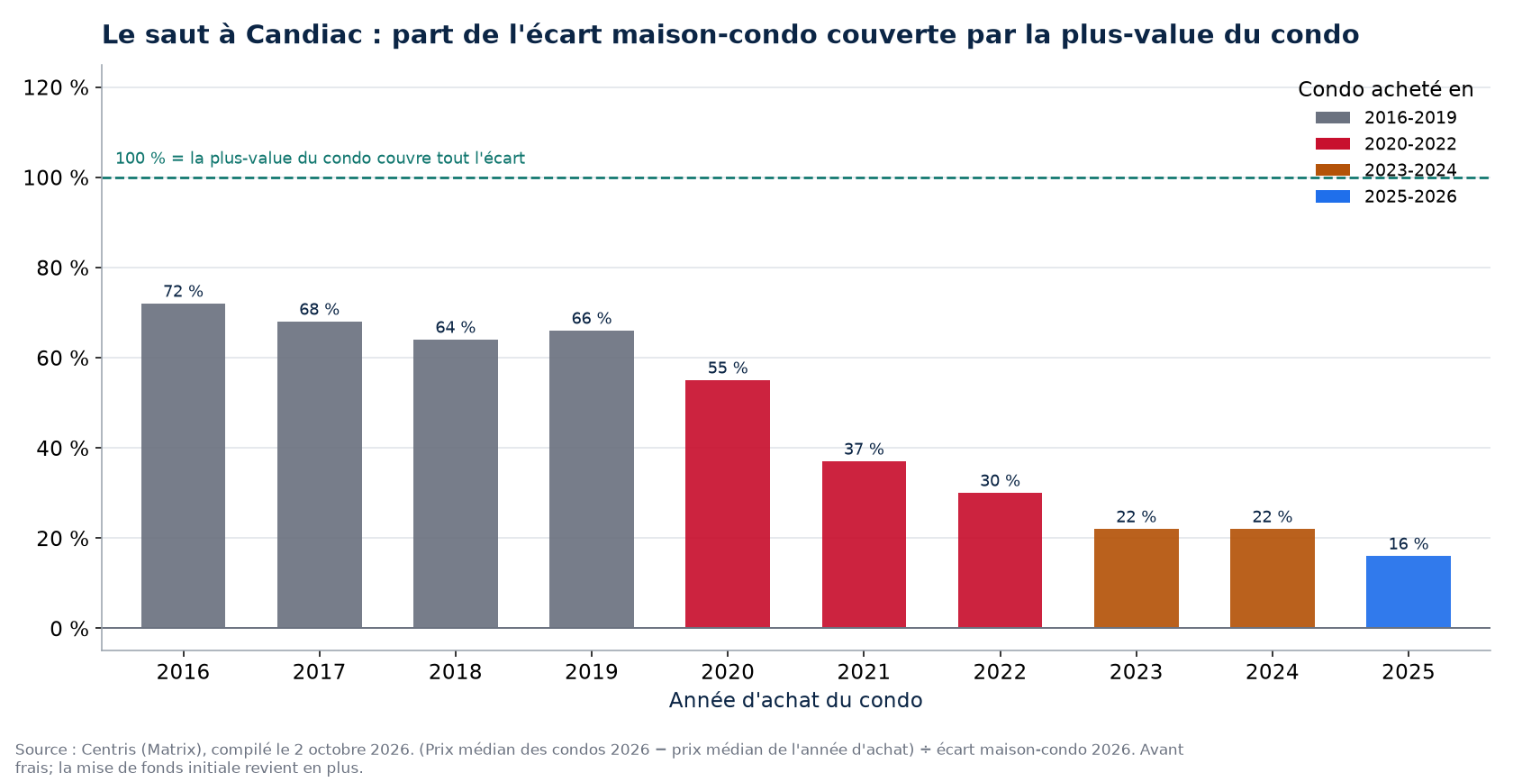 Part de l'écart maison-condo couverte par la plus-value d'un condo à Candiac selon l'année d'achat
