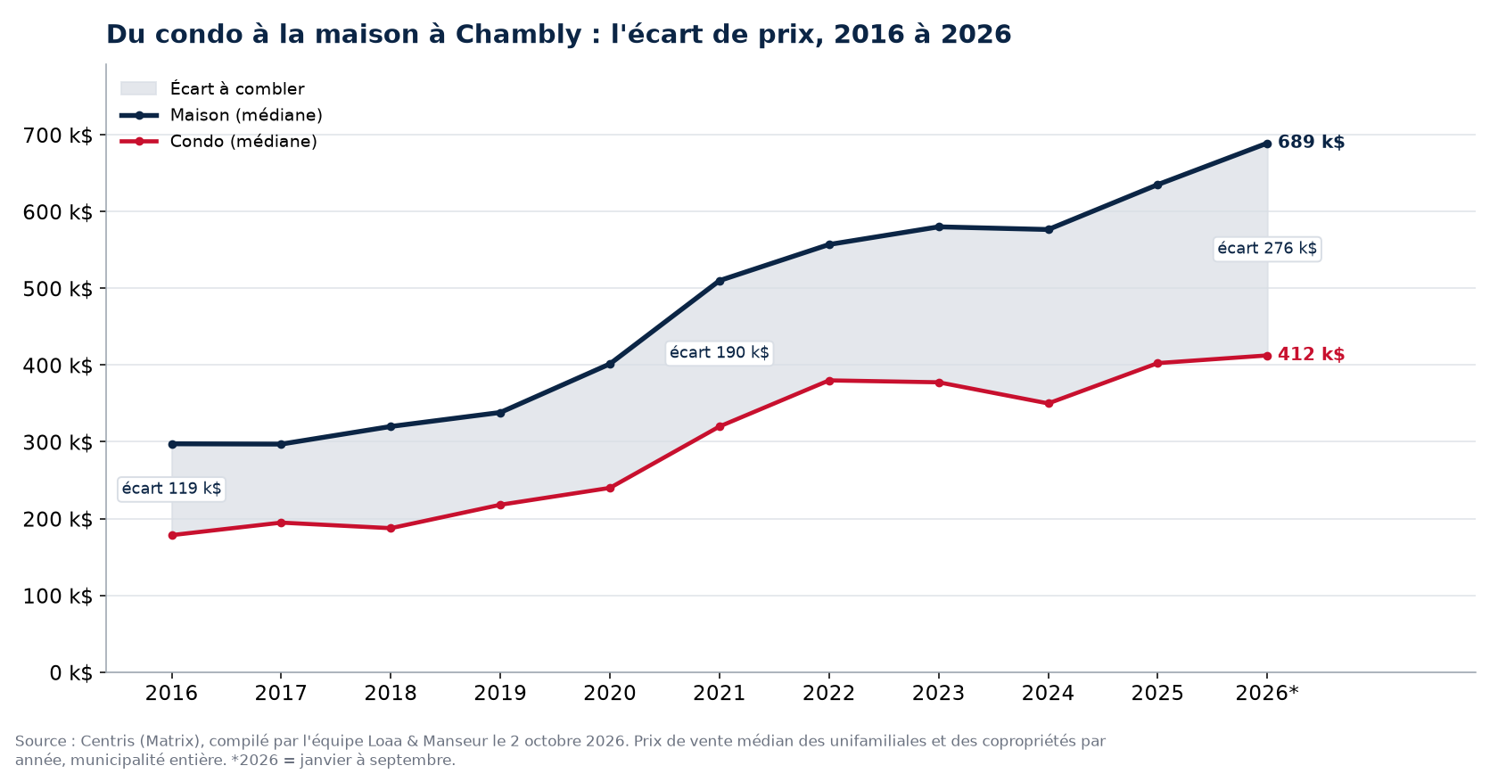 Prix médian d'une maison et d'un condo à Chambly de 2016 à 2026 et écart entre les deux, données Centris