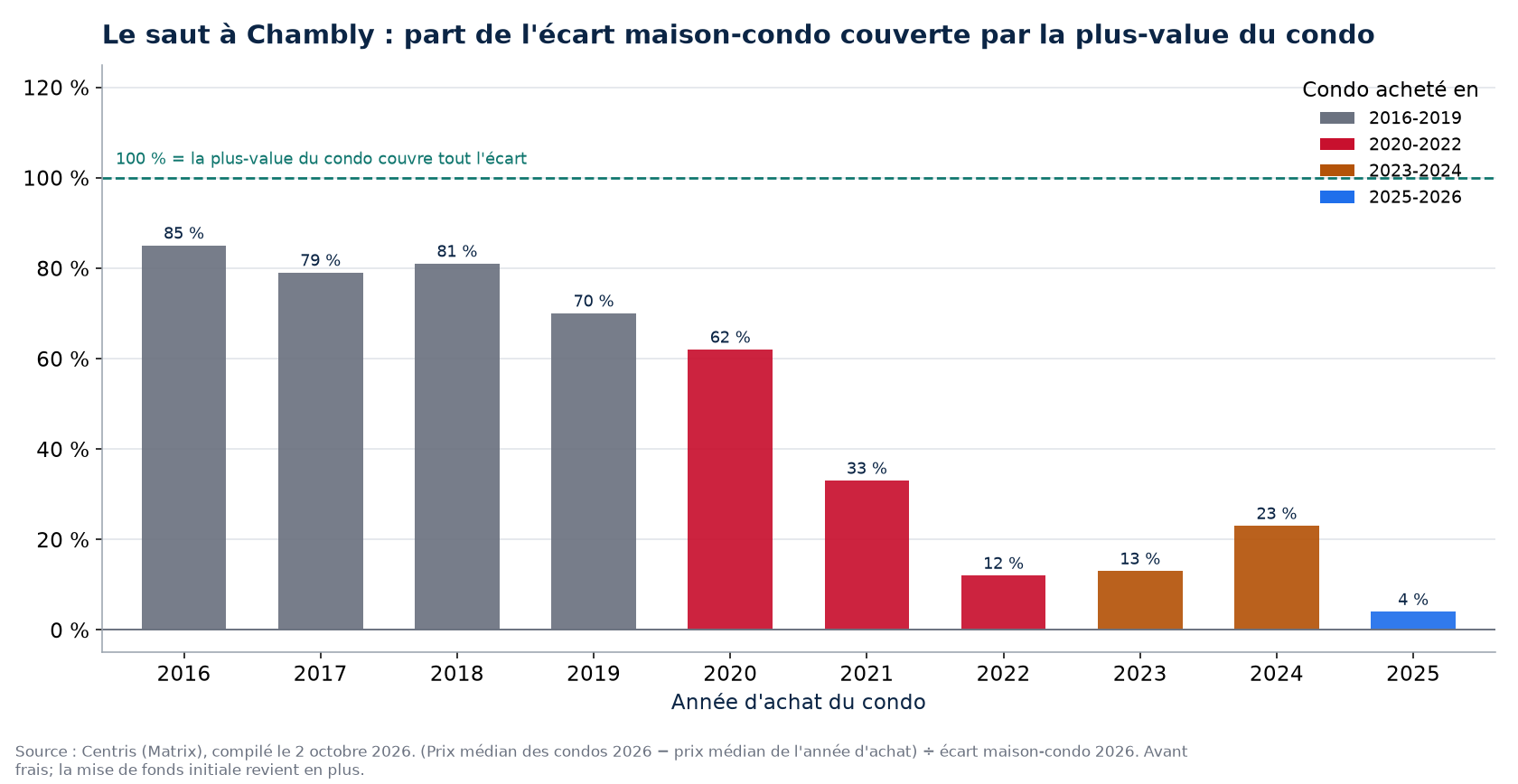 Part de l'écart maison-condo couverte par la plus-value d'un condo à Chambly selon l'année d'achat